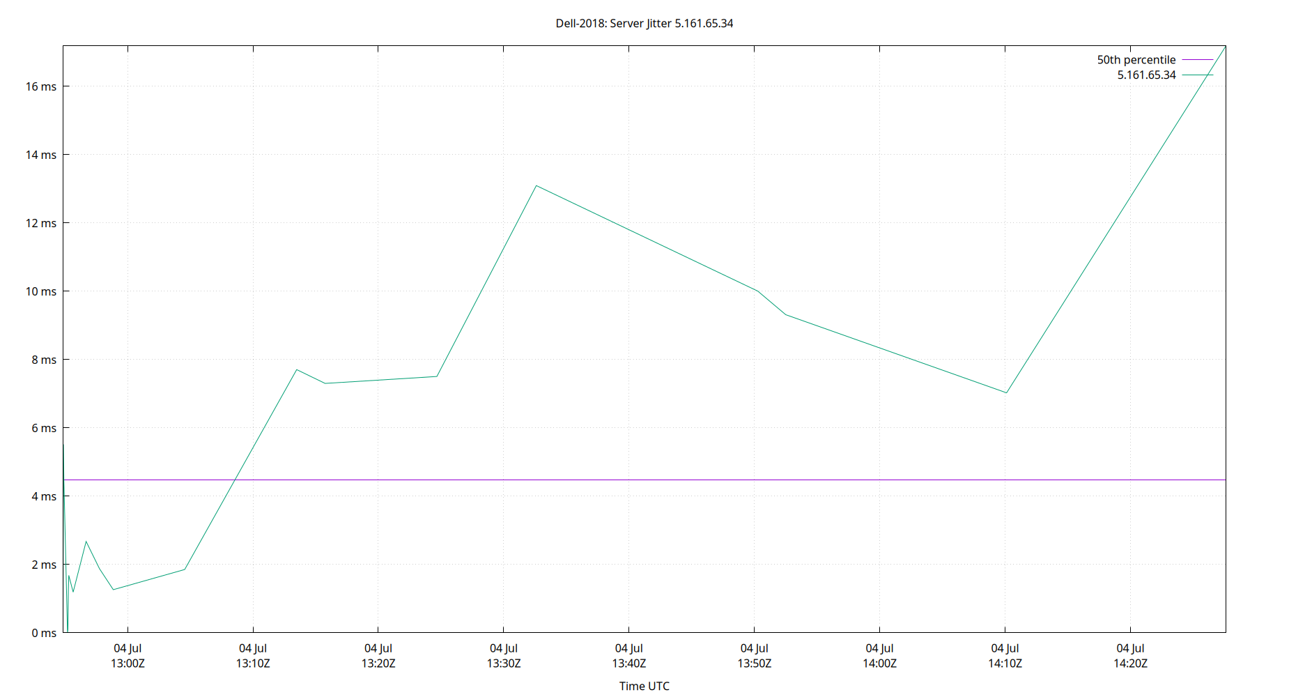 peer jitter 5.161.65.34 plot