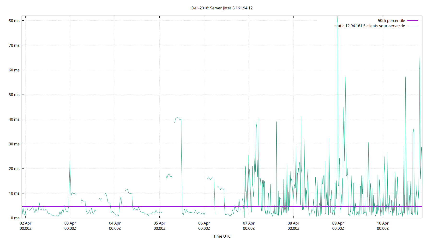 peer jitter 5.161.94.12 plot