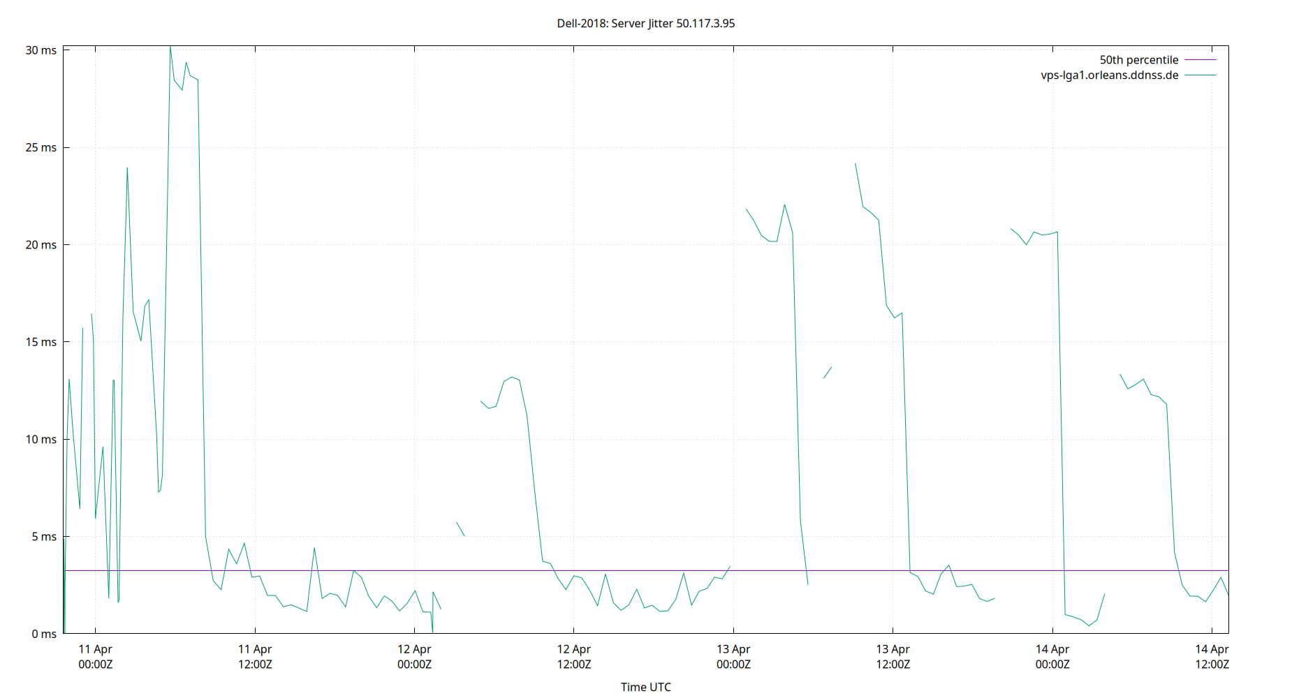 peer jitter 50.117.3.95 plot