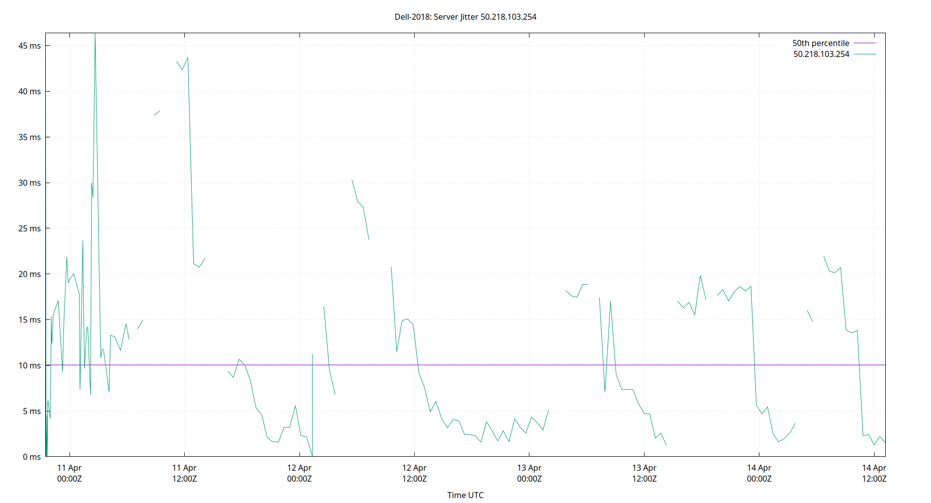 peer jitter 50.218.103.254 plot