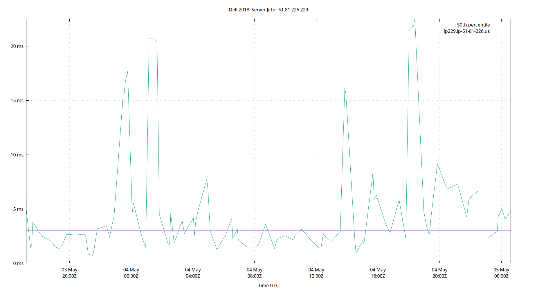 peer jitter 51.81.226.229 plot