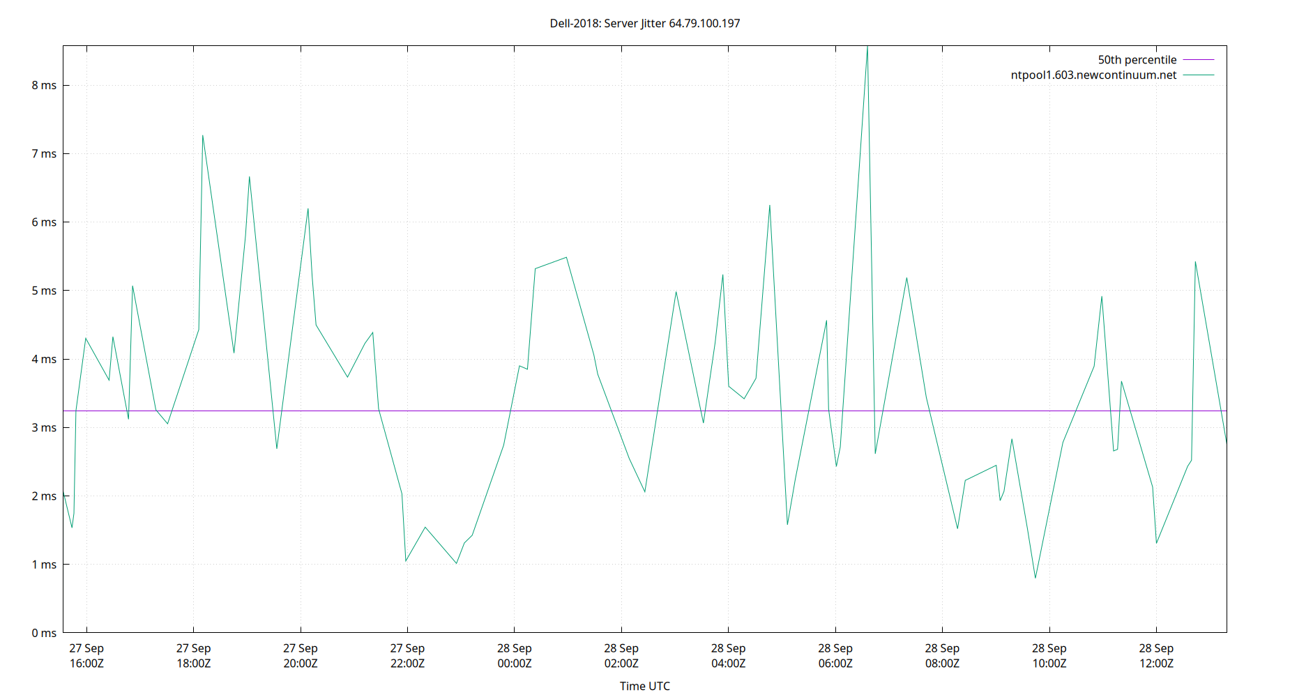 peer jitter 64.79.100.197 plot
