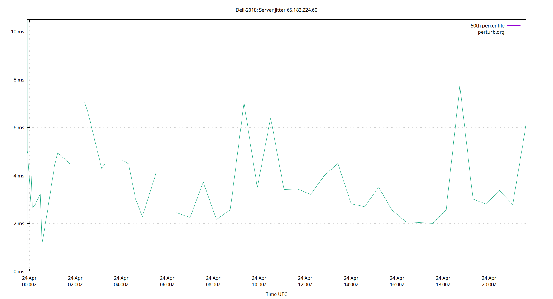peer jitter 65.182.224.60 plot
