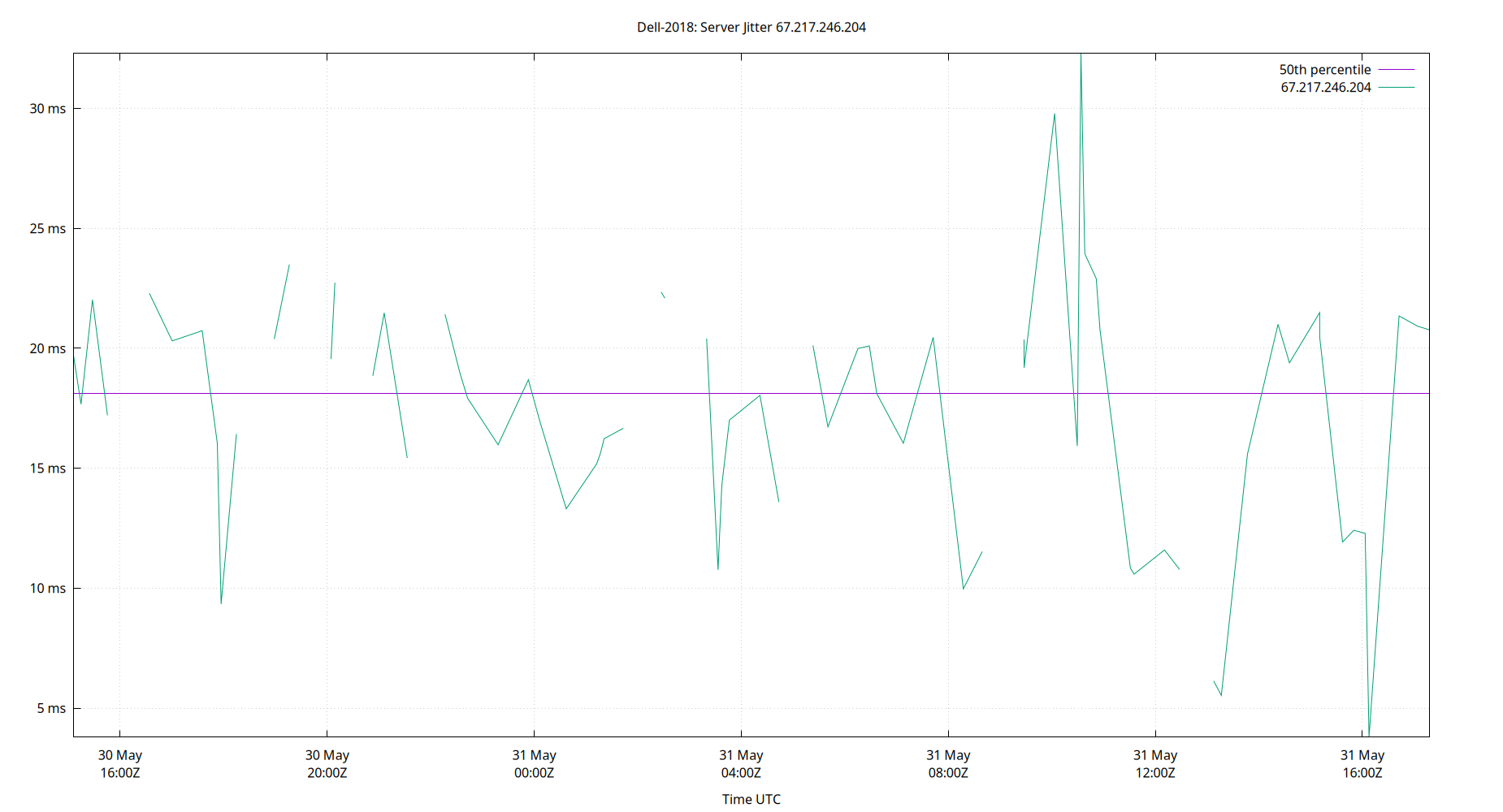 peer jitter 67.217.246.204 plot