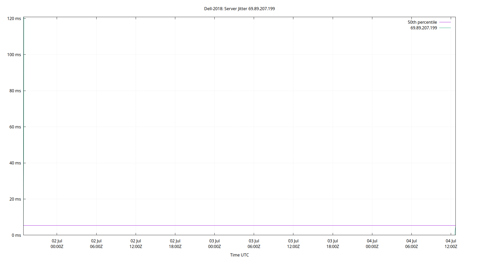 peer jitter 69.89.207.199 plot