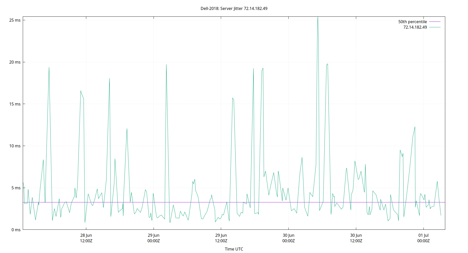 peer jitter 72.14.182.49 plot