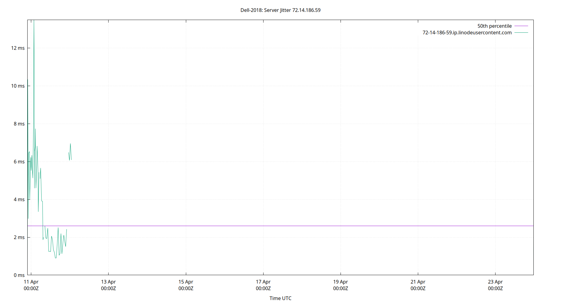 peer jitter 72.14.186.59 plot