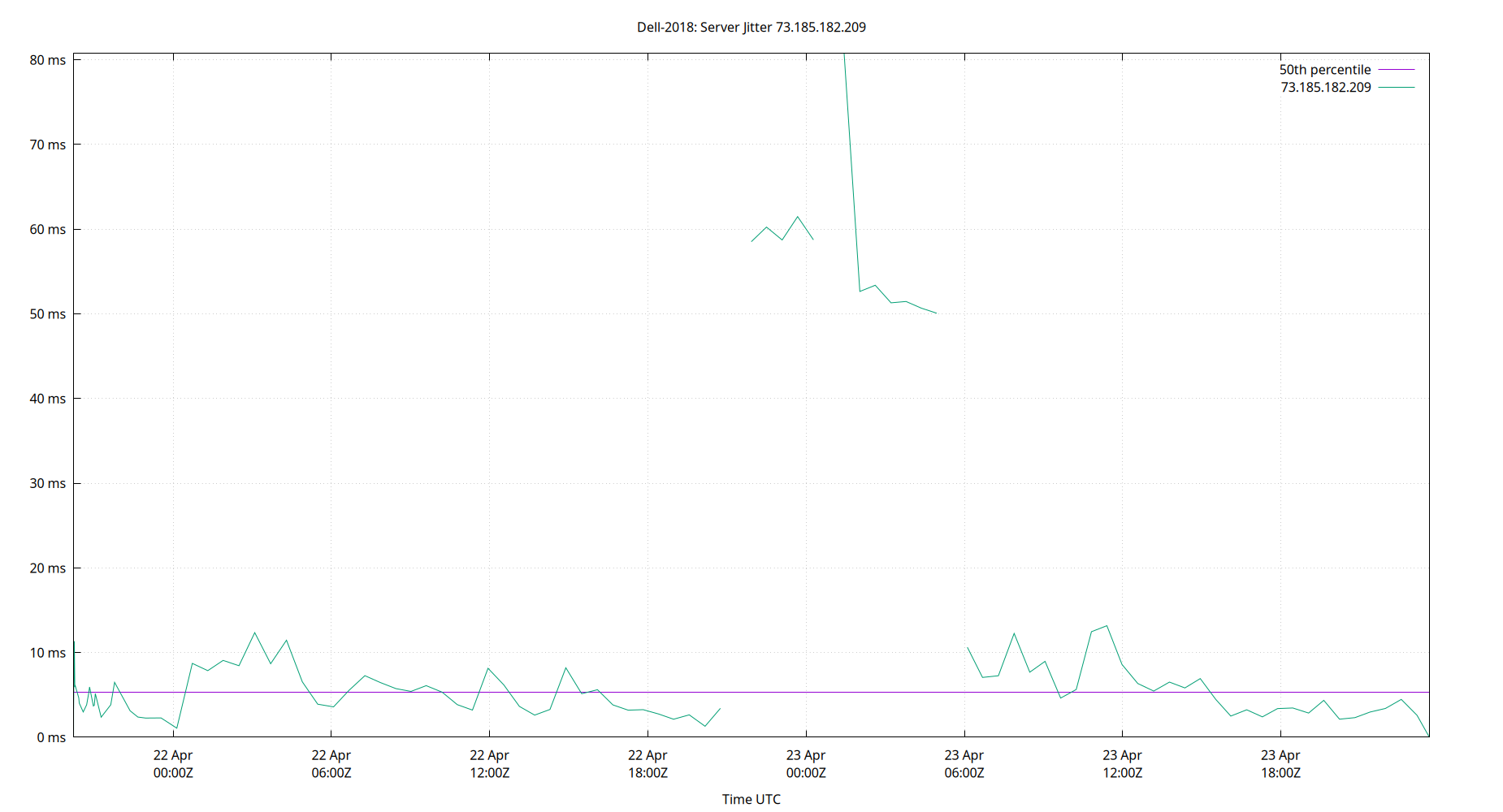 peer jitter 73.185.182.209 plot