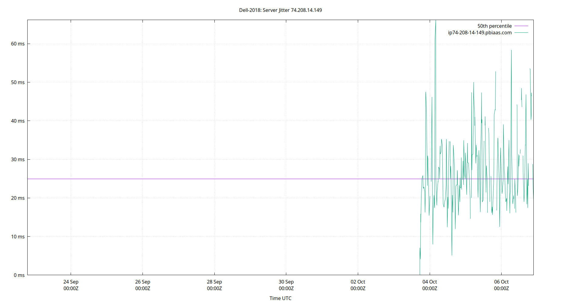 peer jitter 74.208.14.149 plot