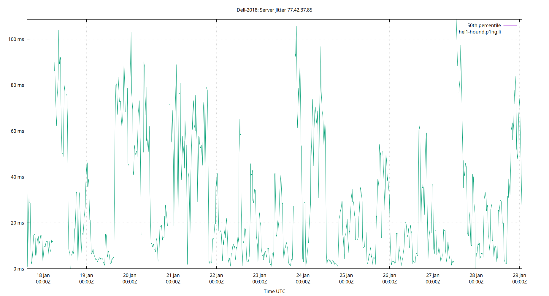 peer jitter 77.42.37.85 plot