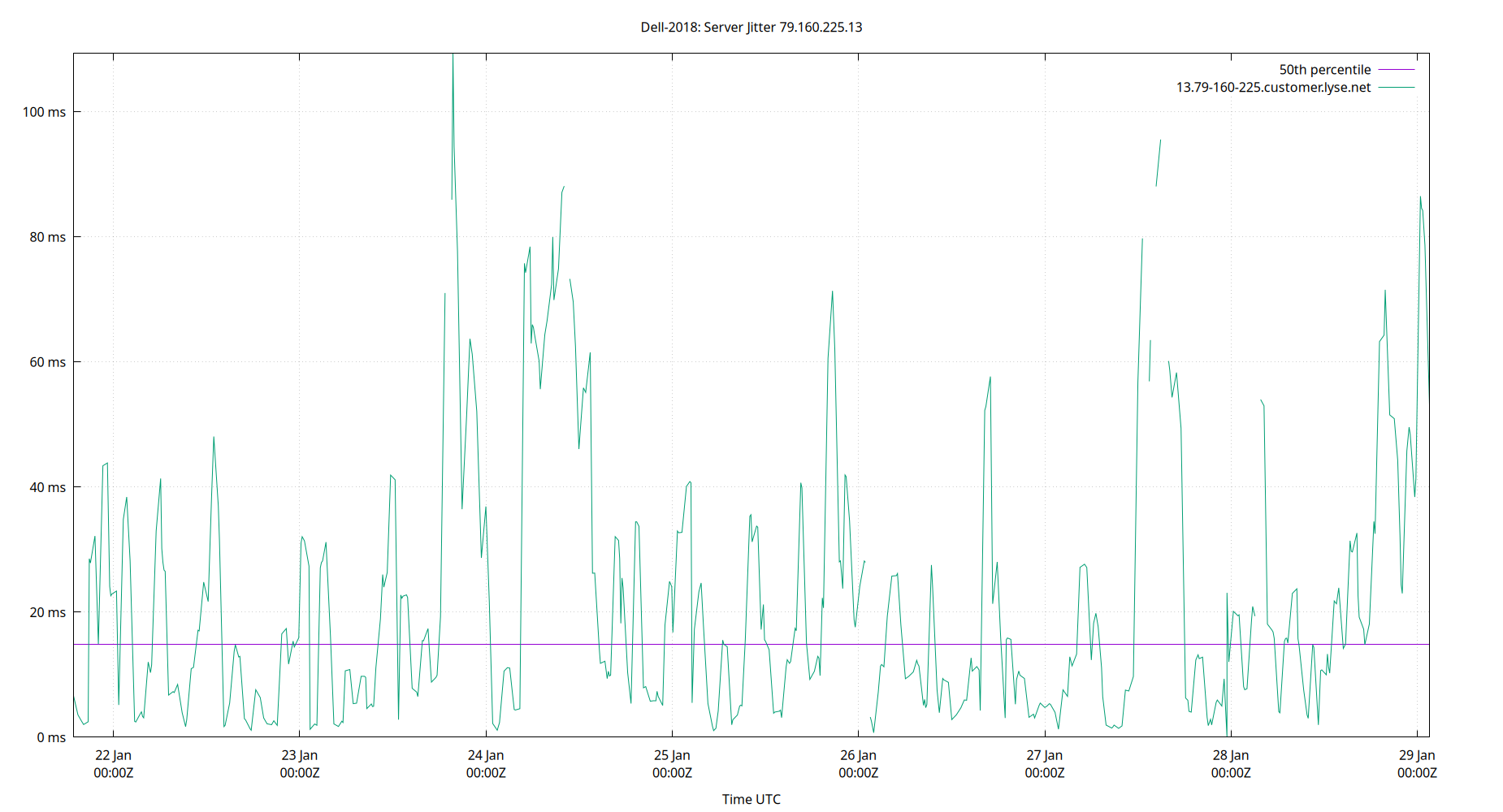 peer jitter 79.160.225.13 plot