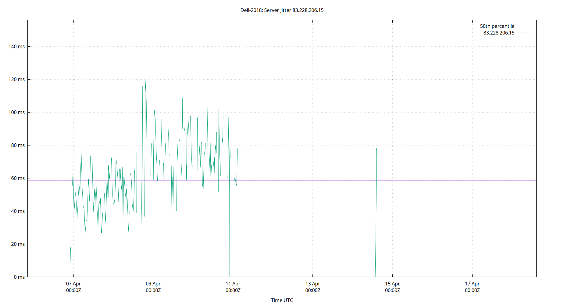 peer jitter 83.228.206.15 plot