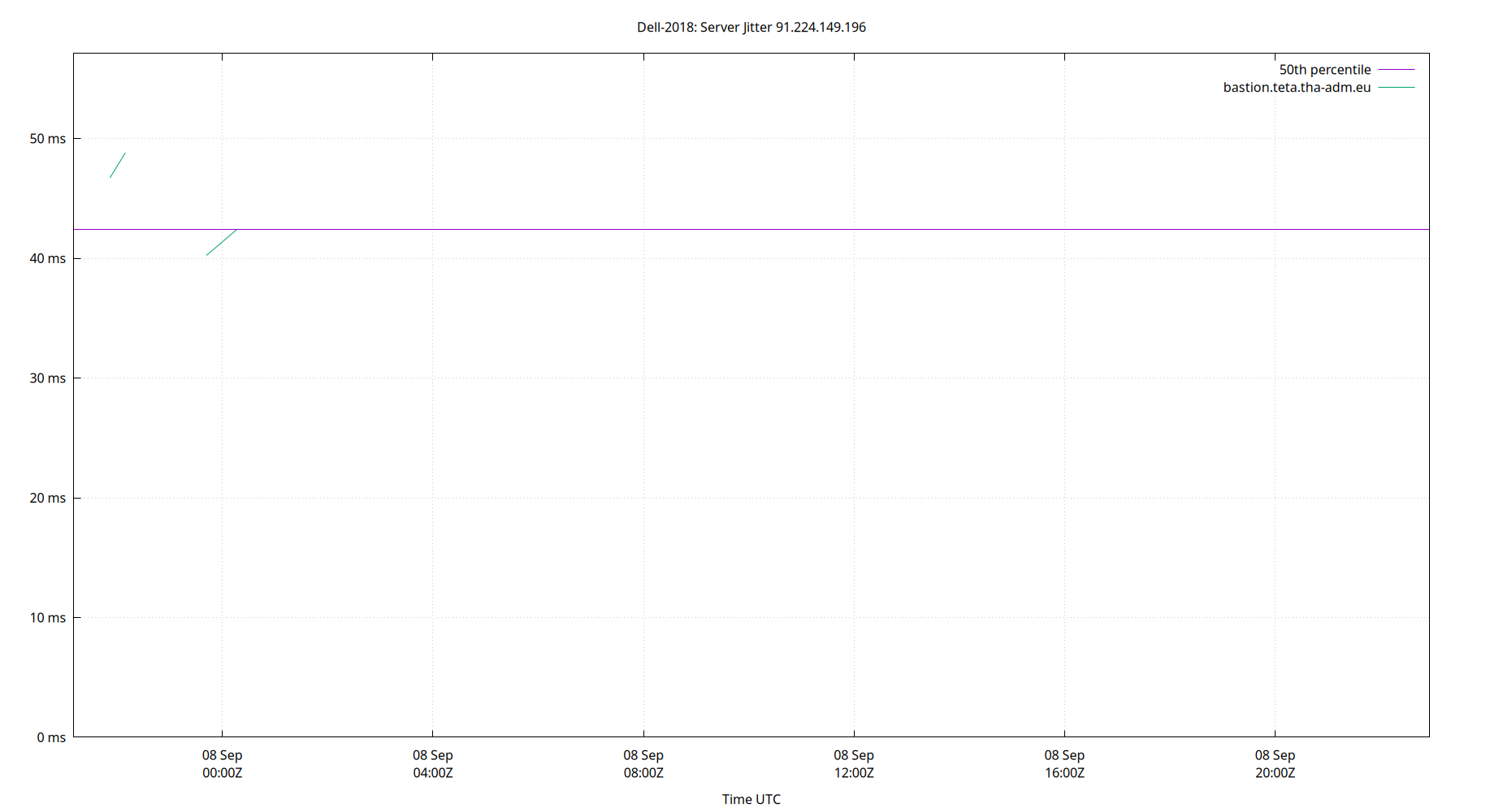 peer jitter 91.224.149.196 plot