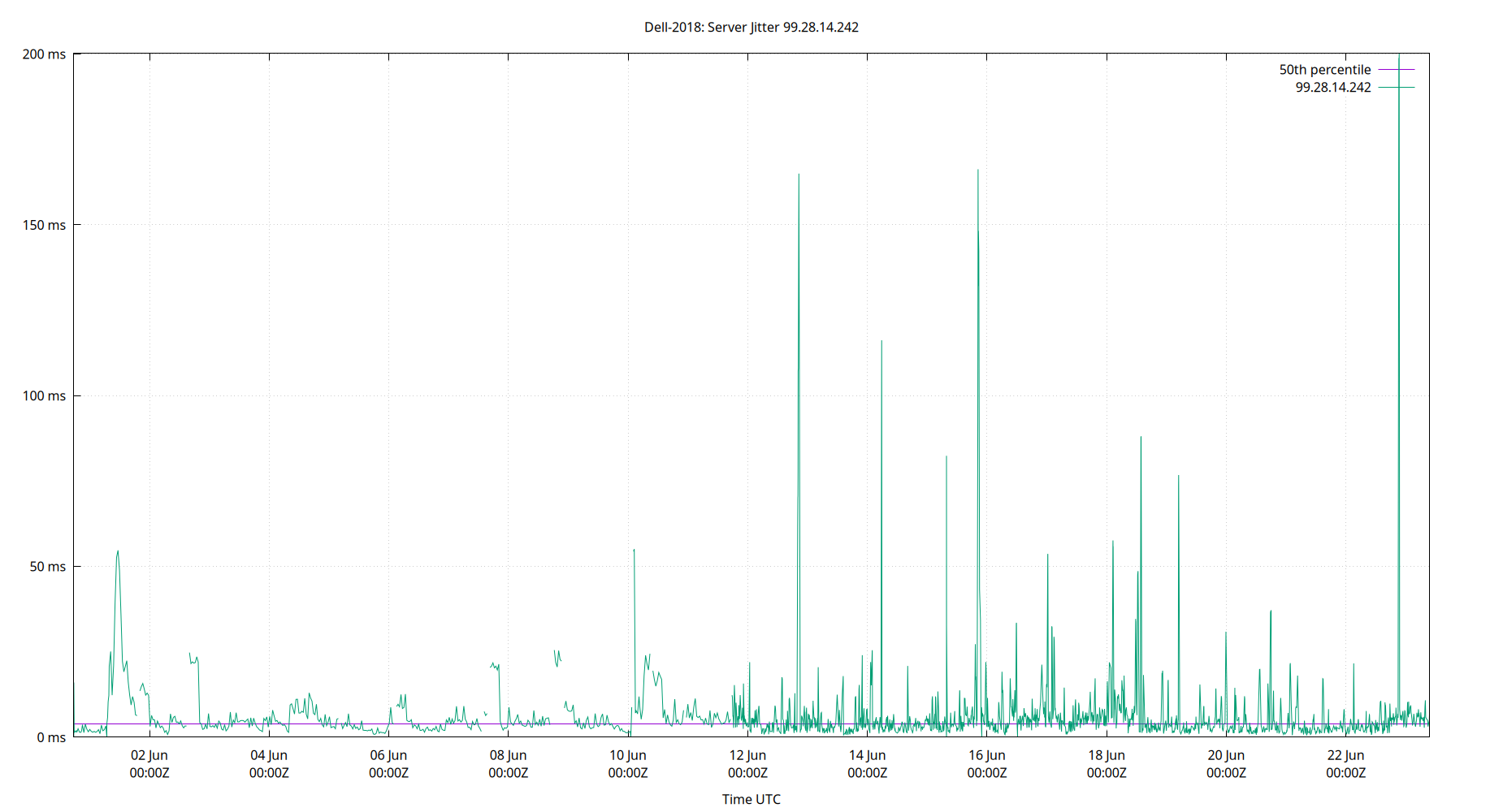 peer jitter 99.28.14.242 plot