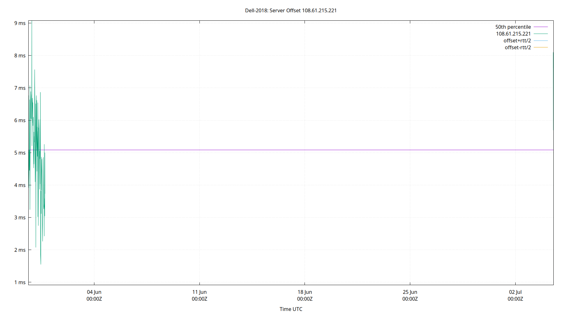 peer offset 108.61.215.221 plot
