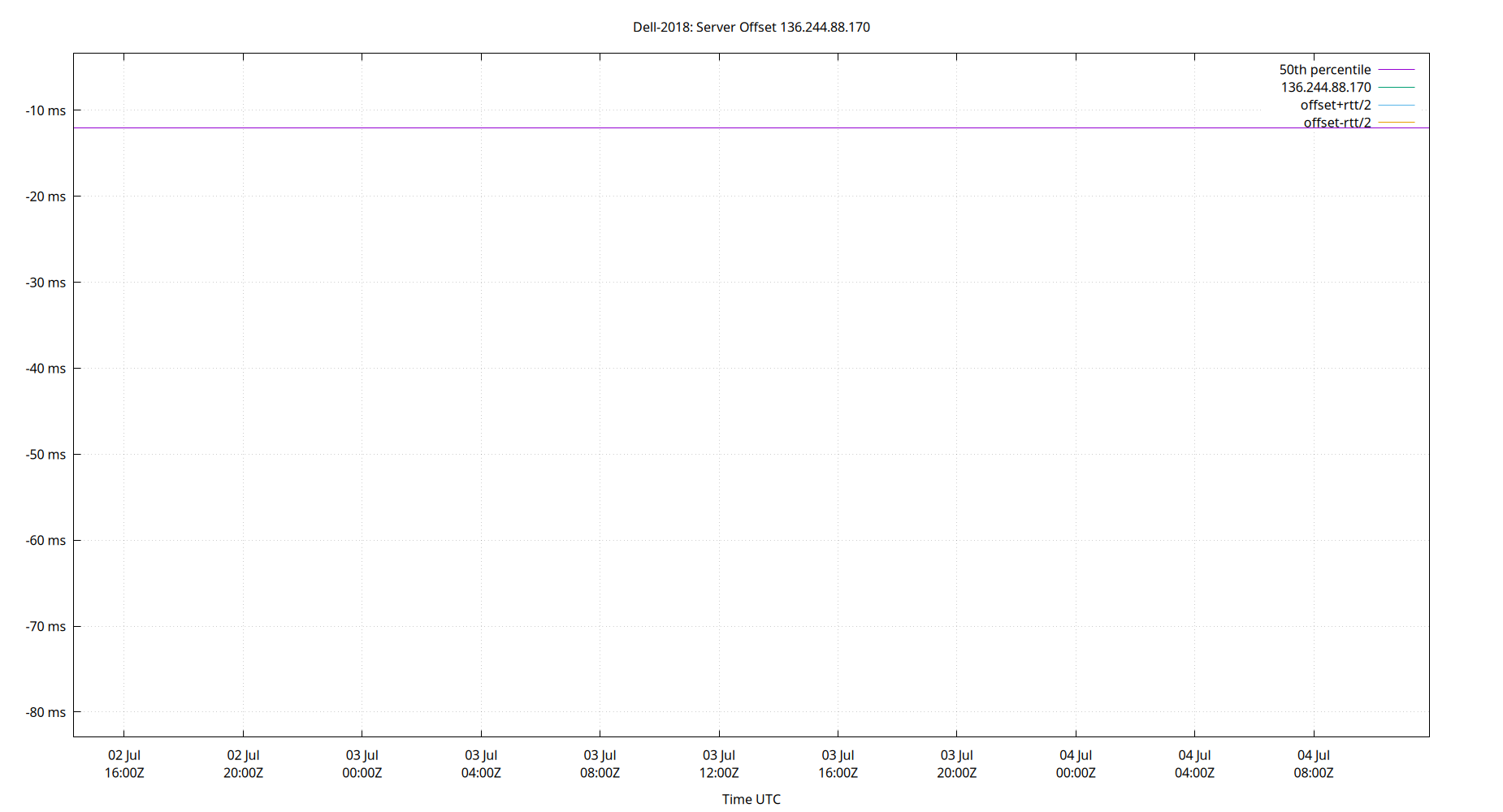 peer offset 136.244.88.170 plot