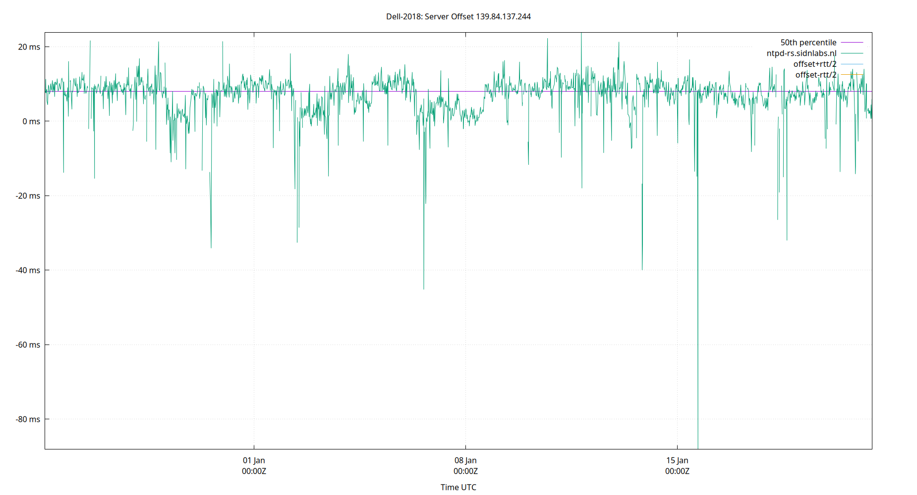 peer offset 139.84.137.244 plot