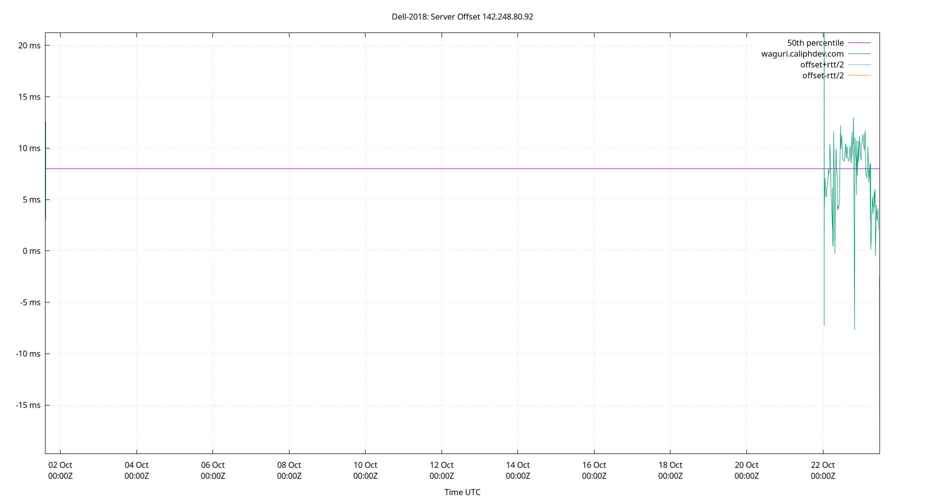 peer offset 142.248.80.92 plot
