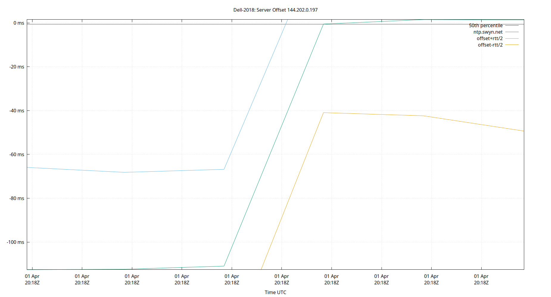 peer offset 144.202.0.197 plot