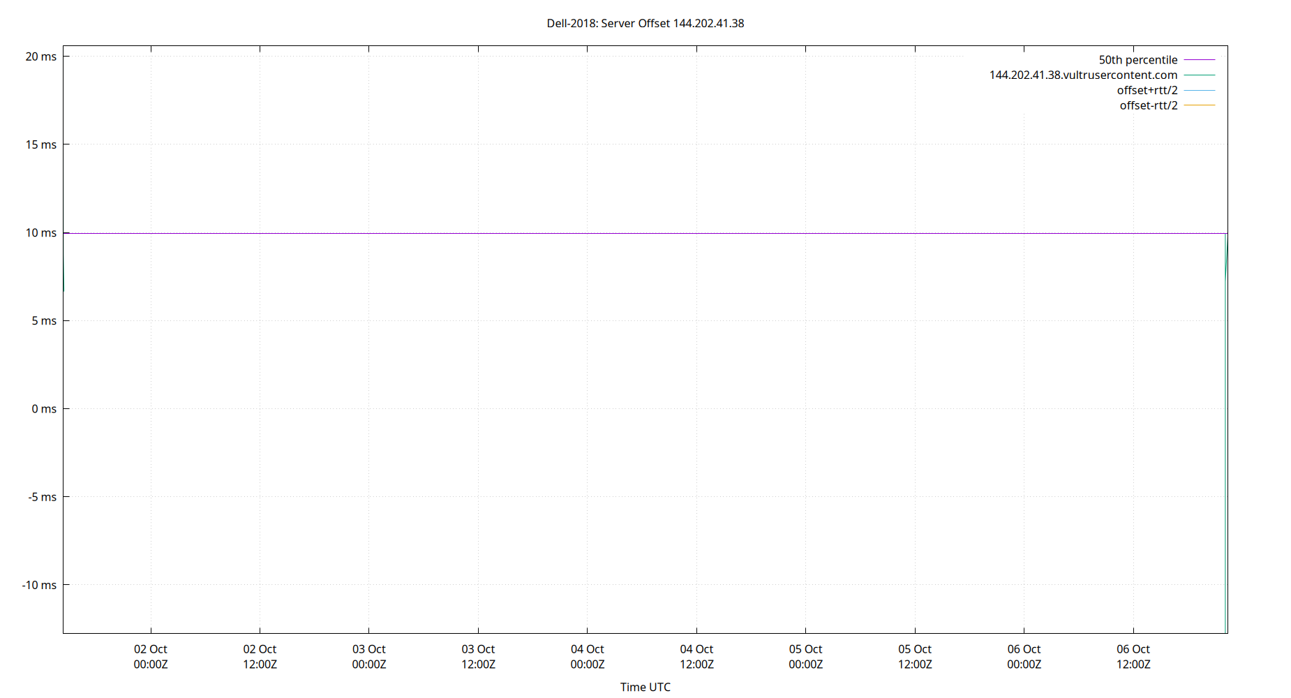 peer offset 144.202.41.38 plot