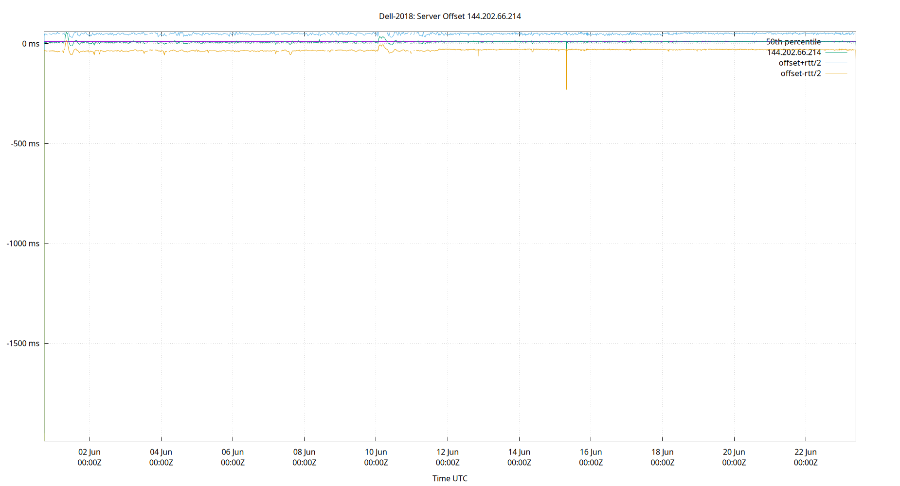 peer offset 144.202.66.214 plot