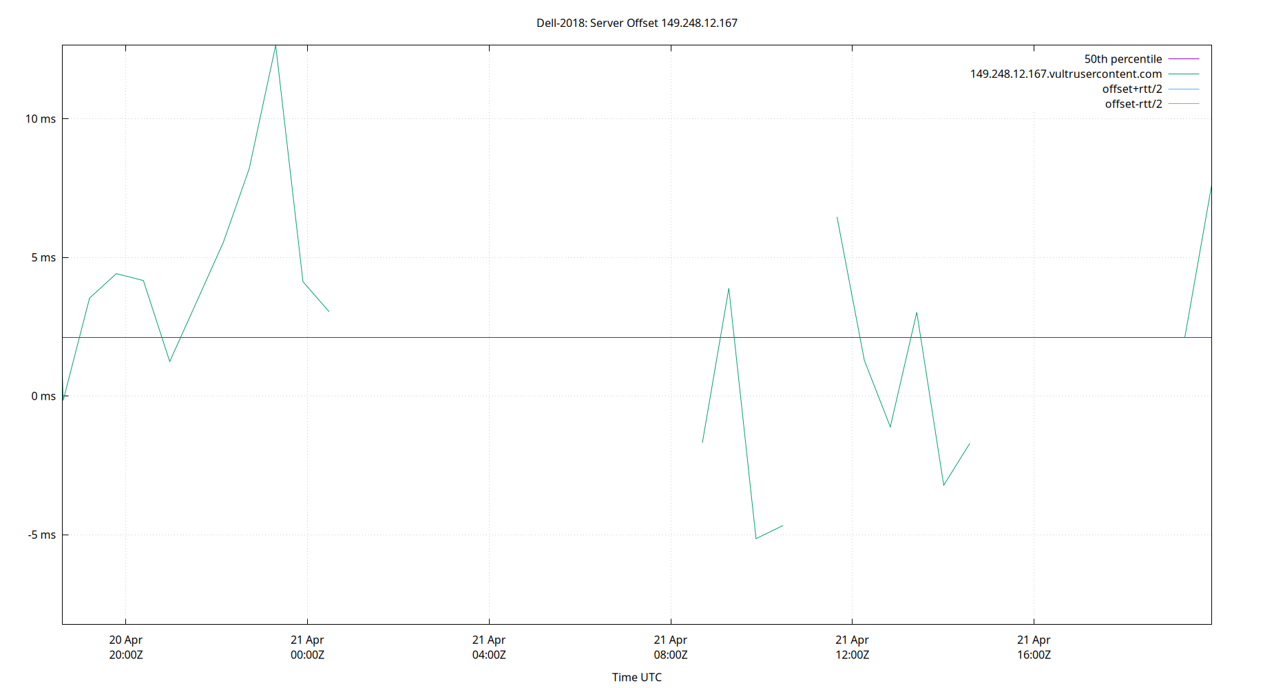 peer offset 149.248.12.167 plot