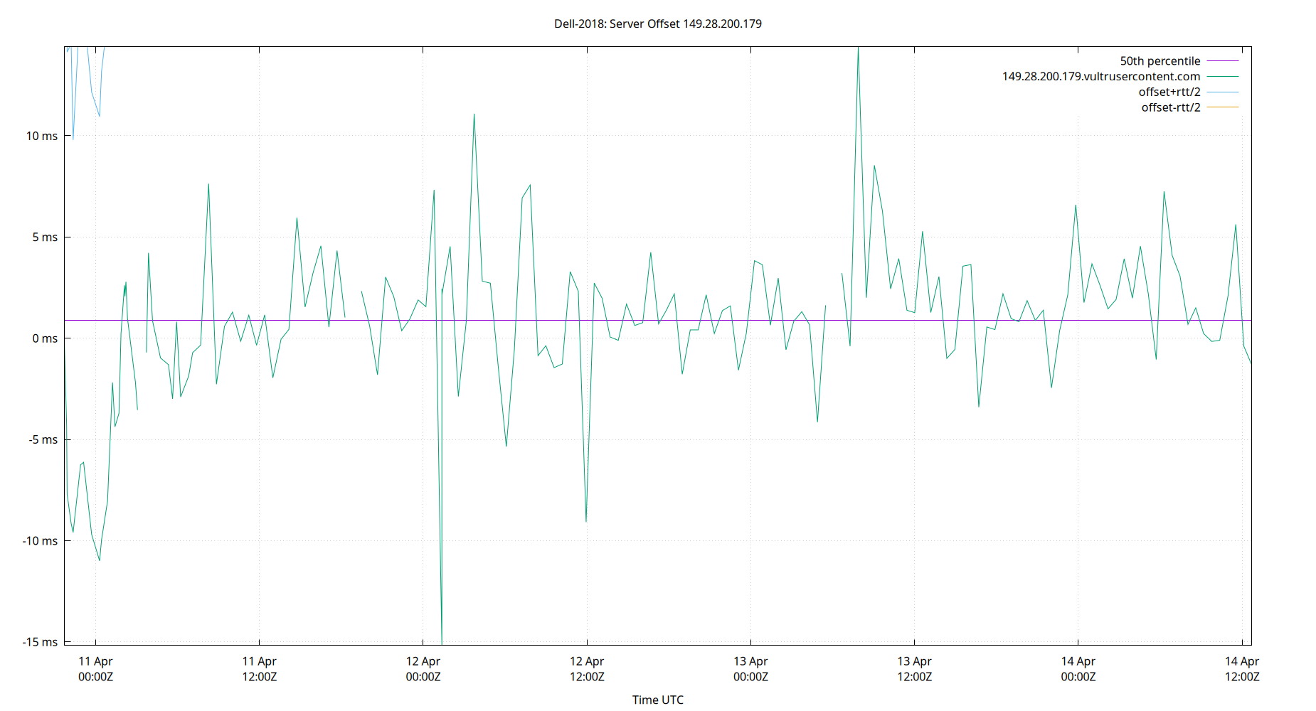 peer offset 149.28.200.179 plot