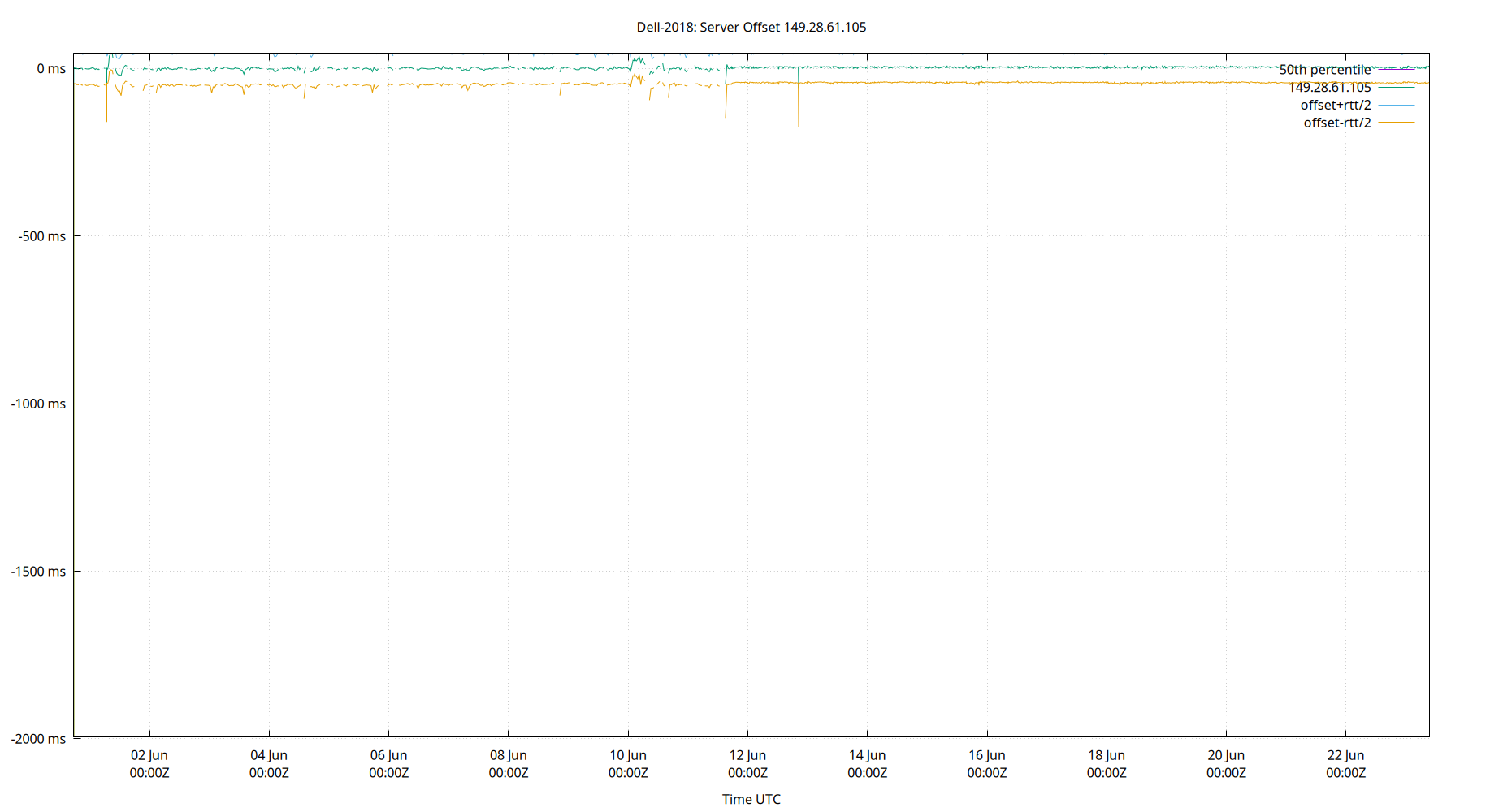 peer offset 149.28.61.105 plot