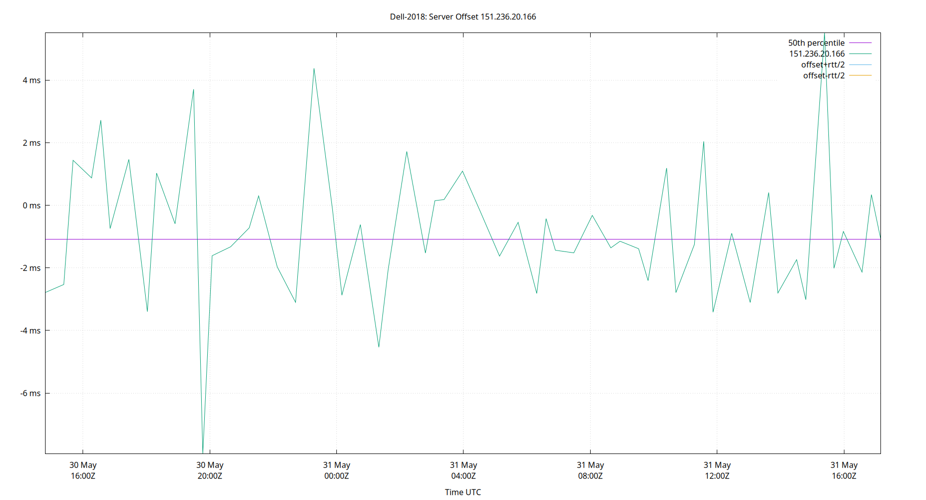 peer offset 151.236.20.166 plot