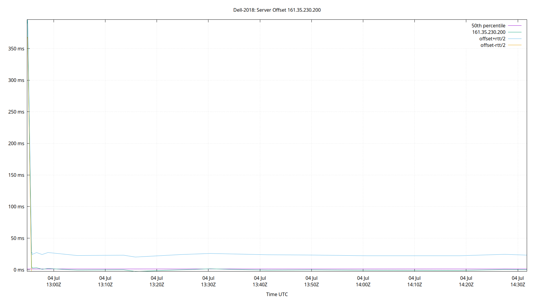peer offset 161.35.230.200 plot
