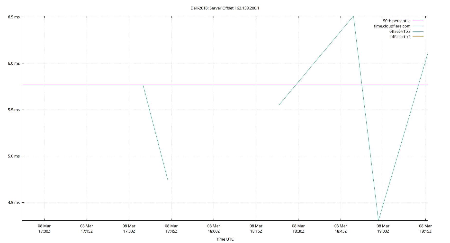 peer offset 162.159.200.1 plot