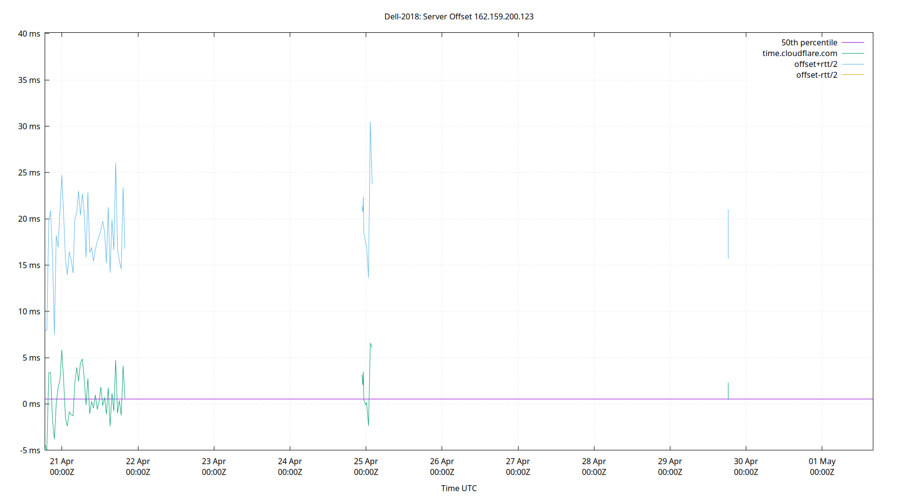 peer offset 162.159.200.123 plot