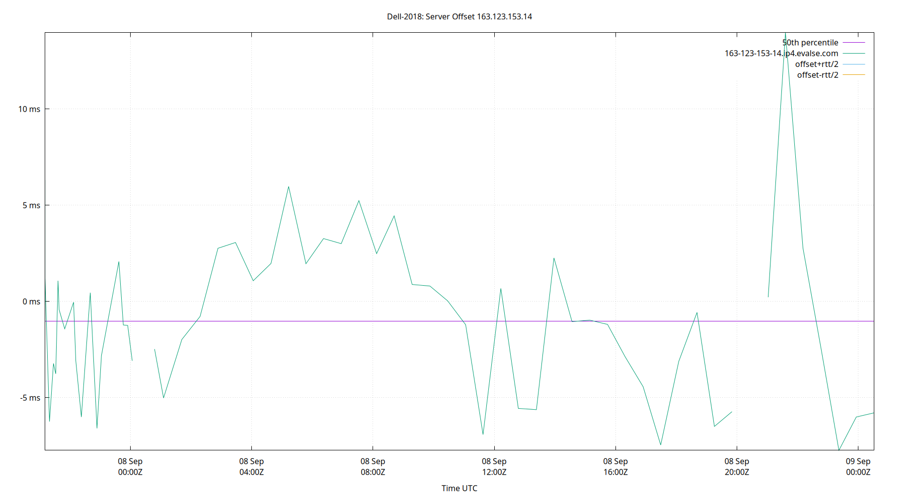 peer offset 163.123.153.14 plot