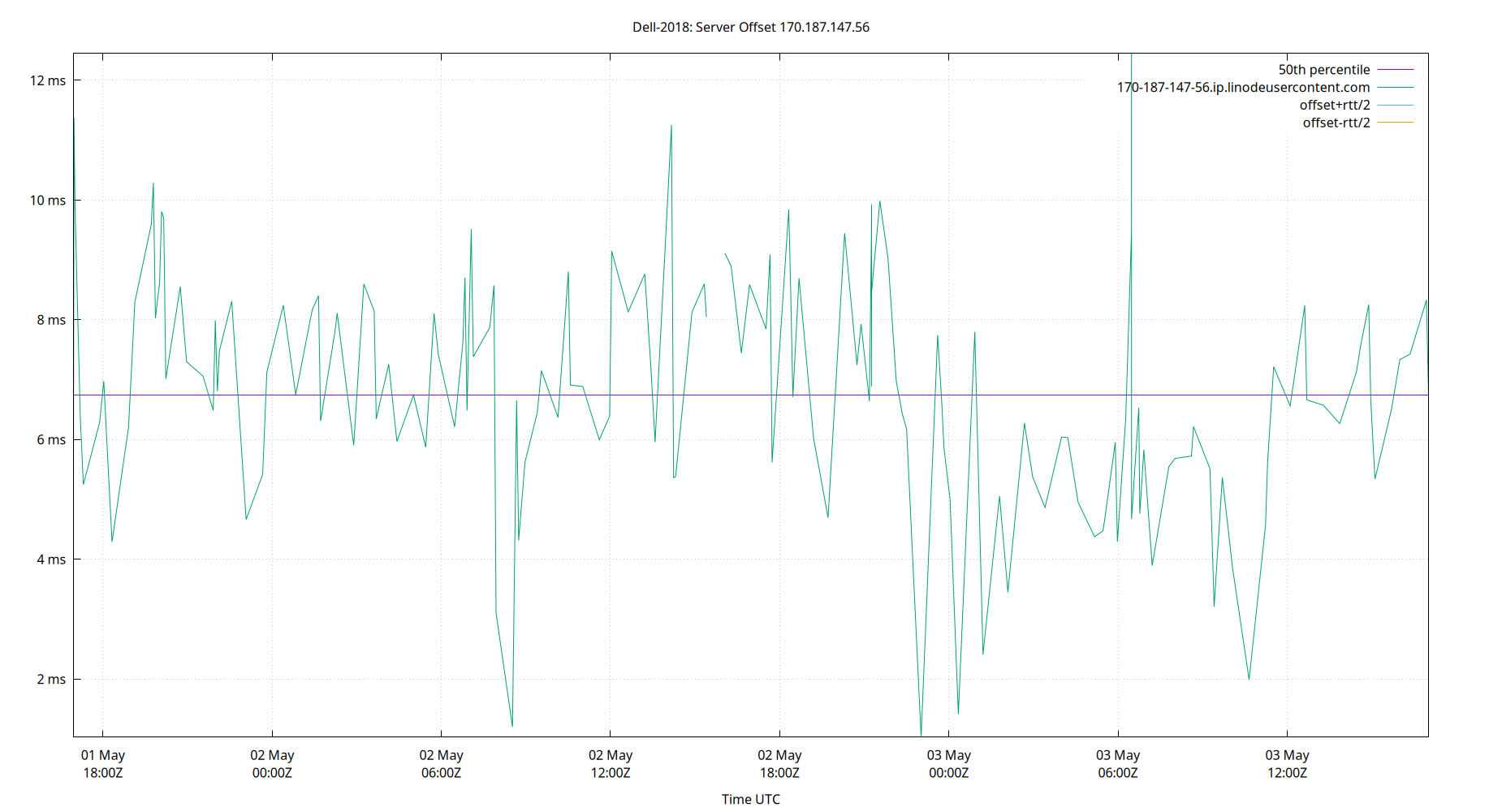 peer offset 170.187.147.56 plot