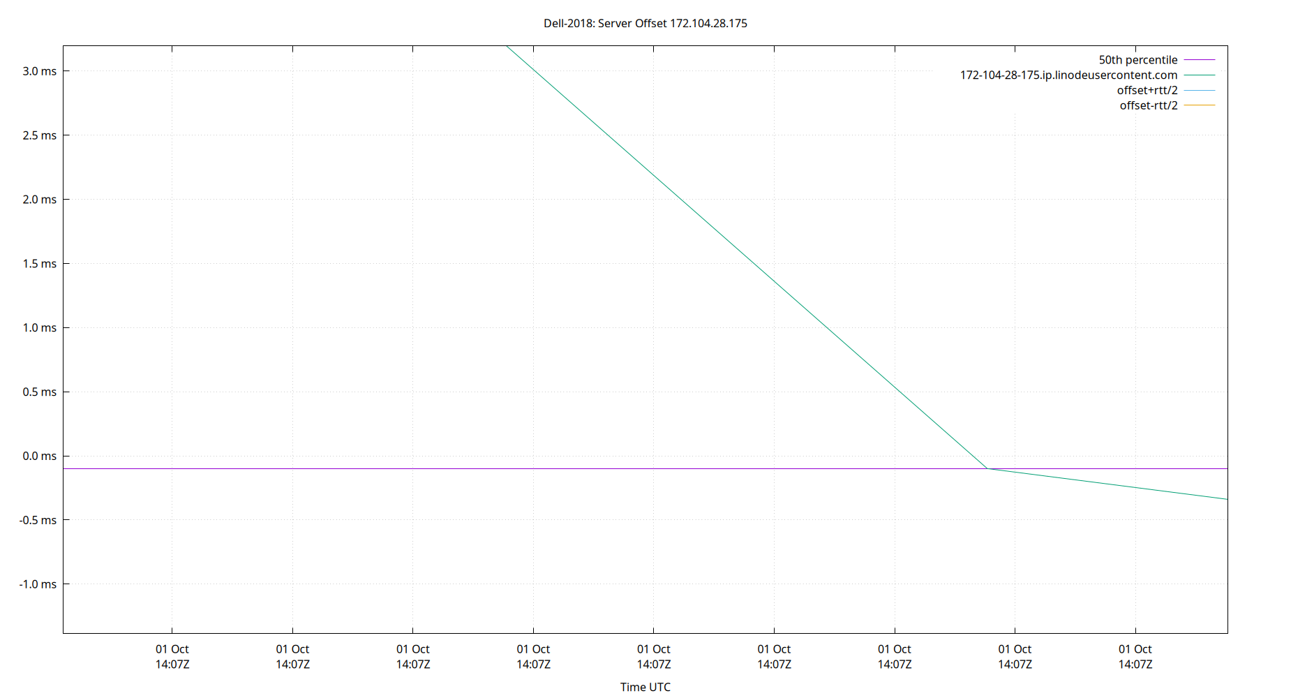 peer offset 172.104.28.175 plot