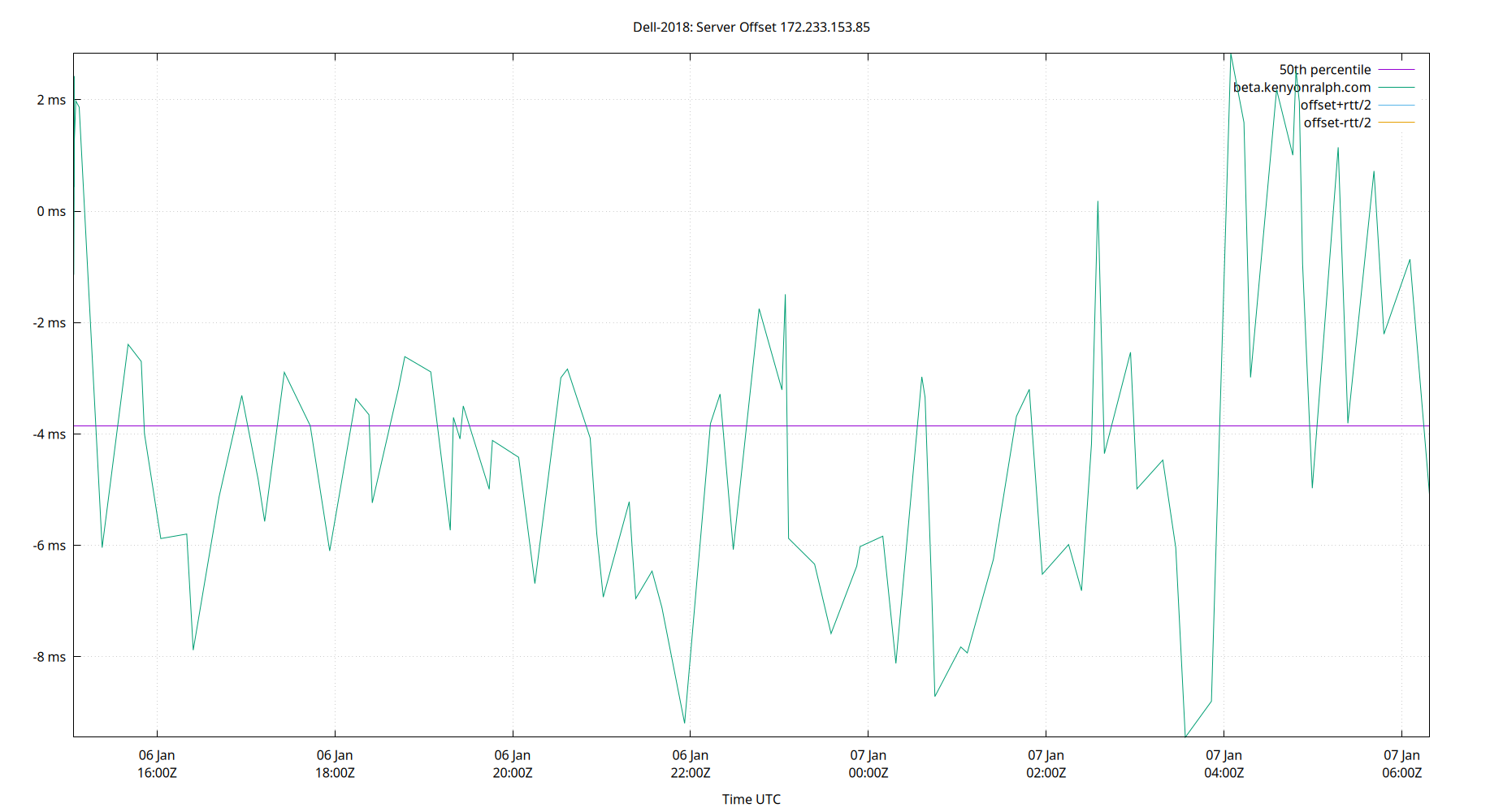 peer offset 172.233.153.85 plot