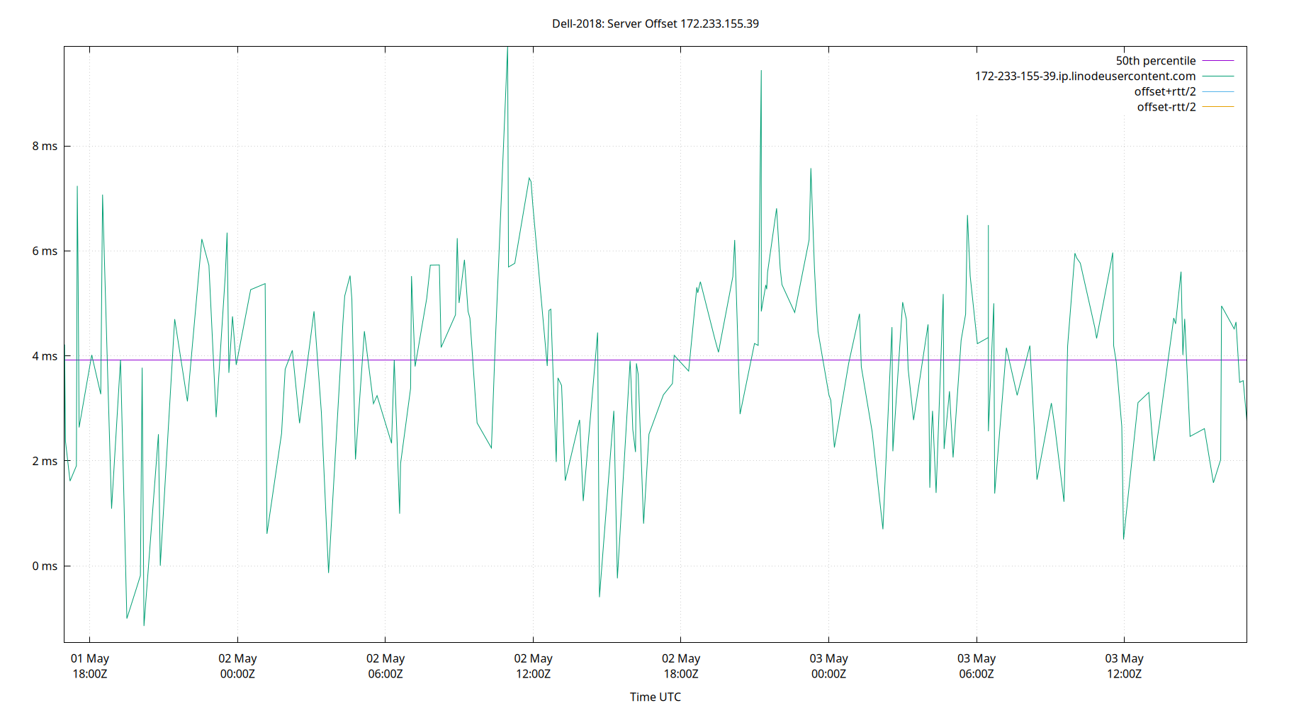 peer offset 172.233.155.39 plot