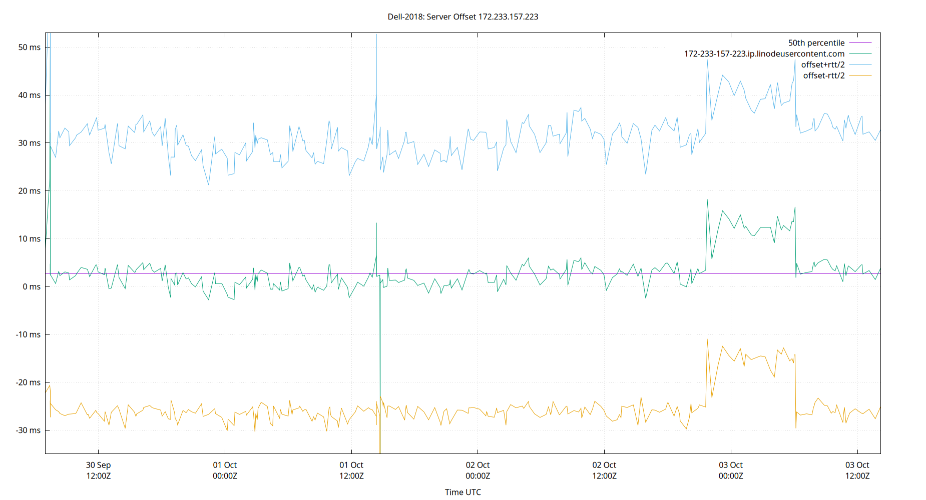 peer offset 172.233.157.223 plot