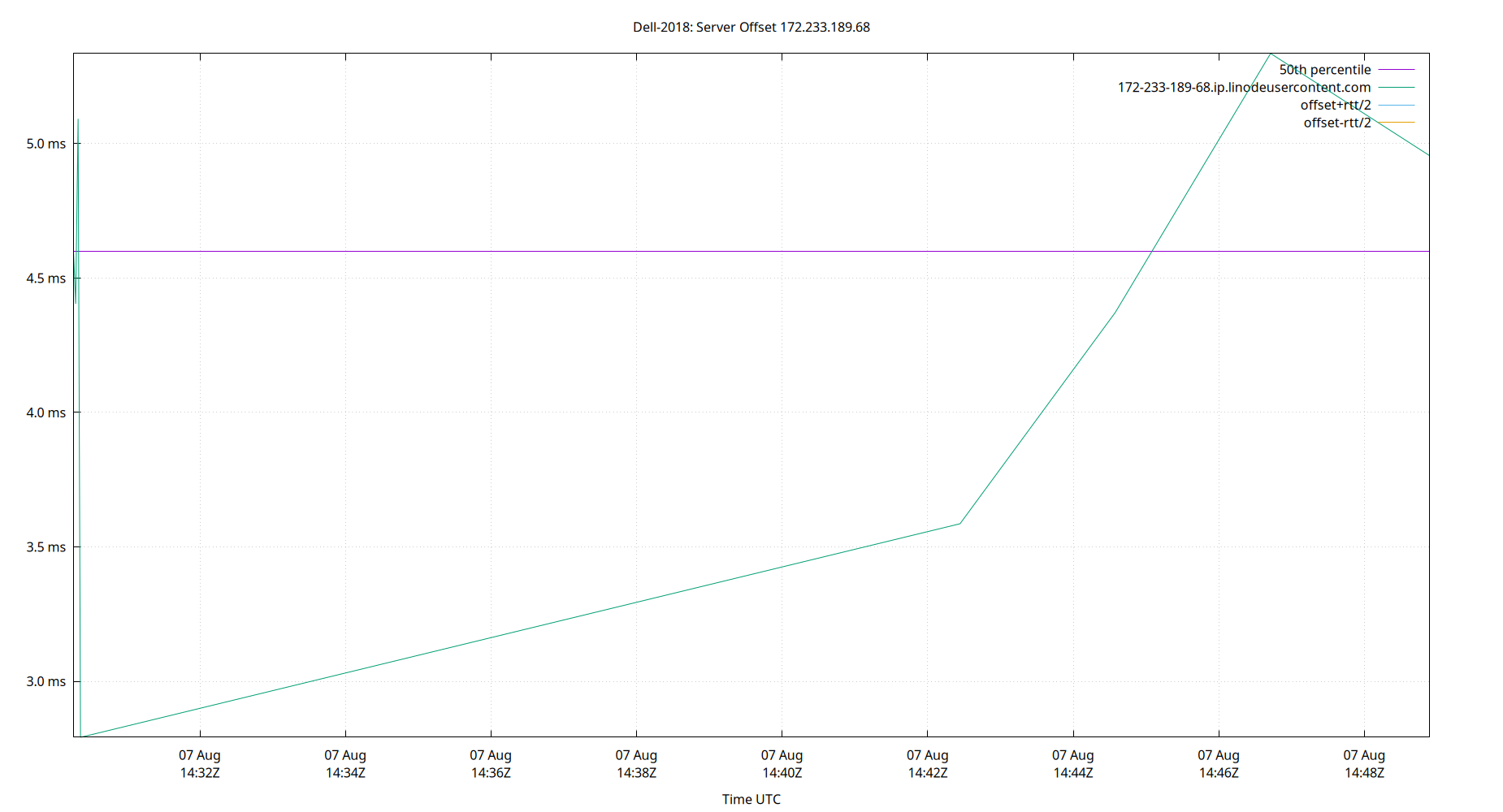 peer offset 172.233.189.68 plot