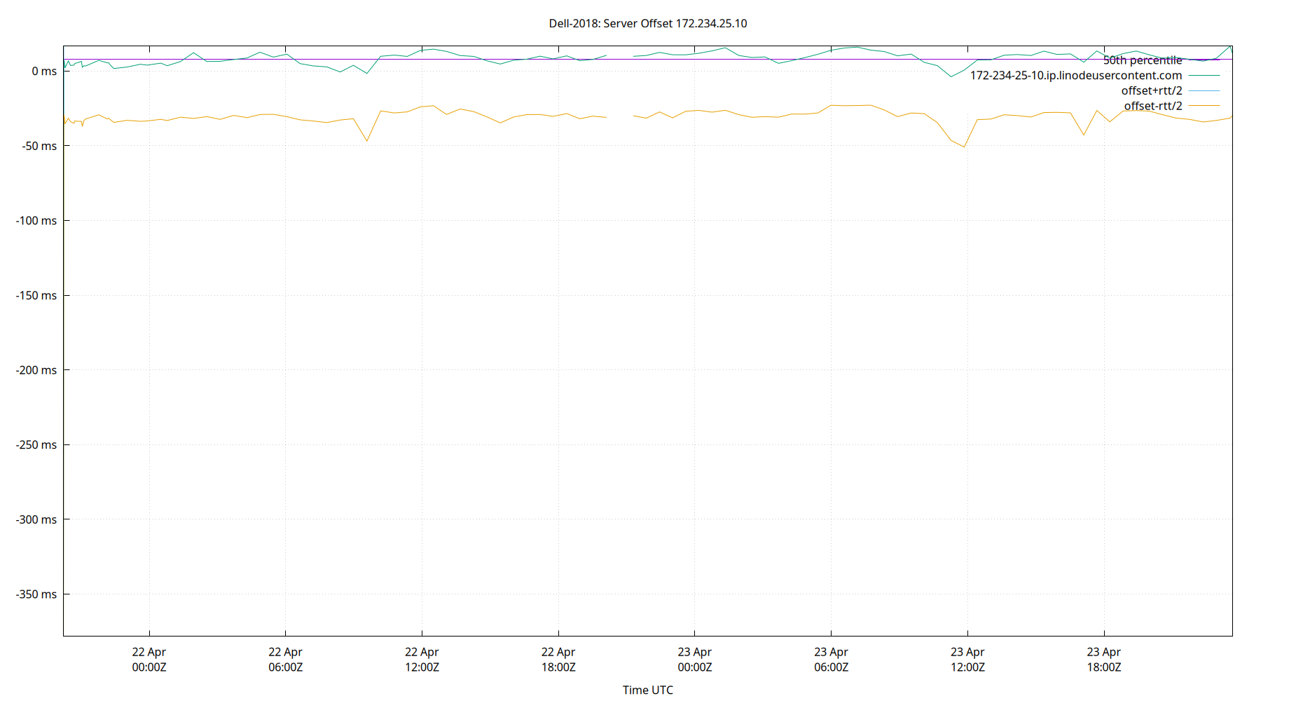 peer offset 172.234.25.10 plot
