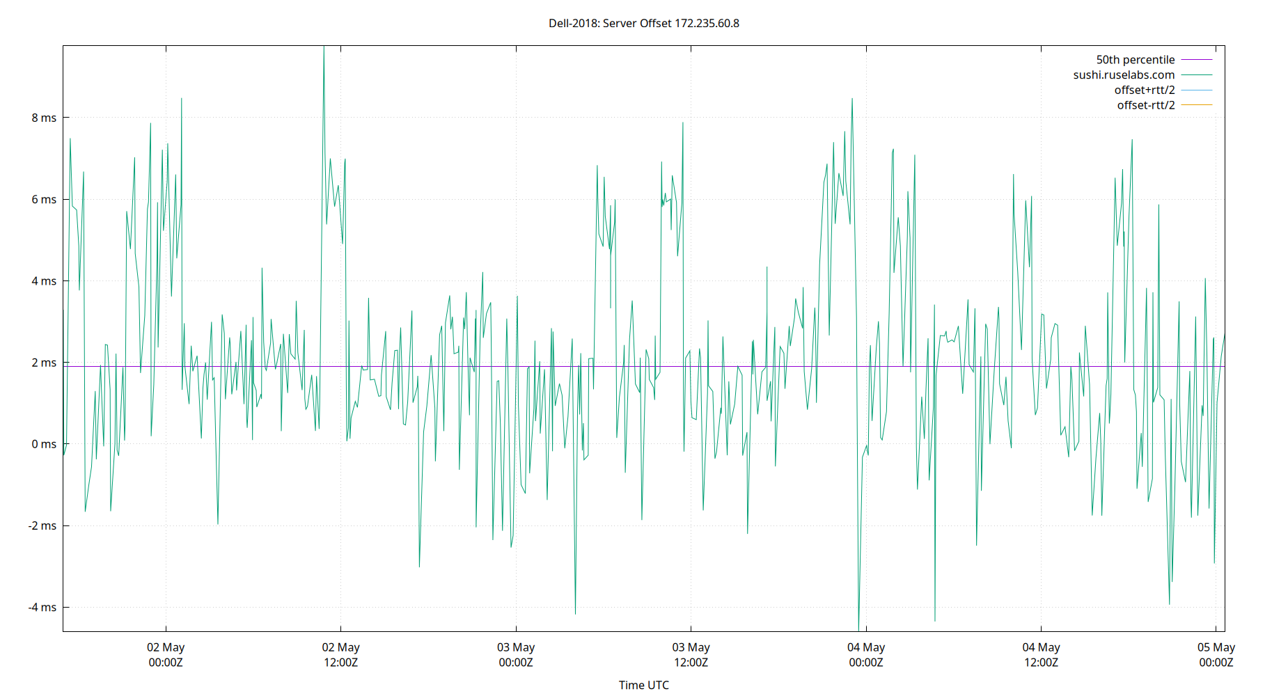 peer offset 172.235.60.8 plot