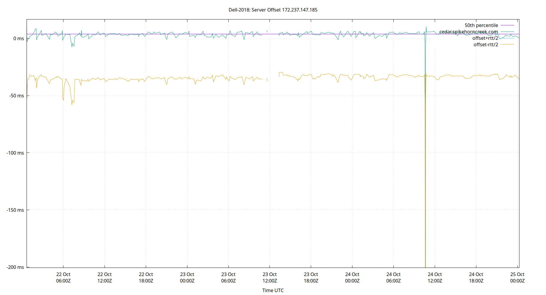 peer offset 172.237.147.185 plot