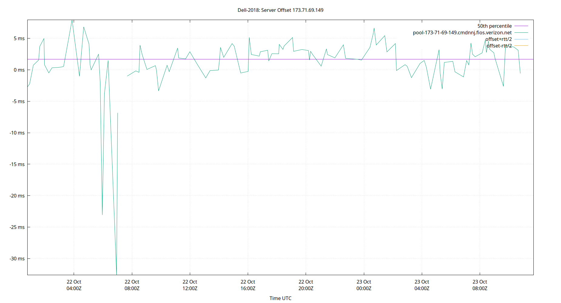 peer offset 173.71.69.149 plot