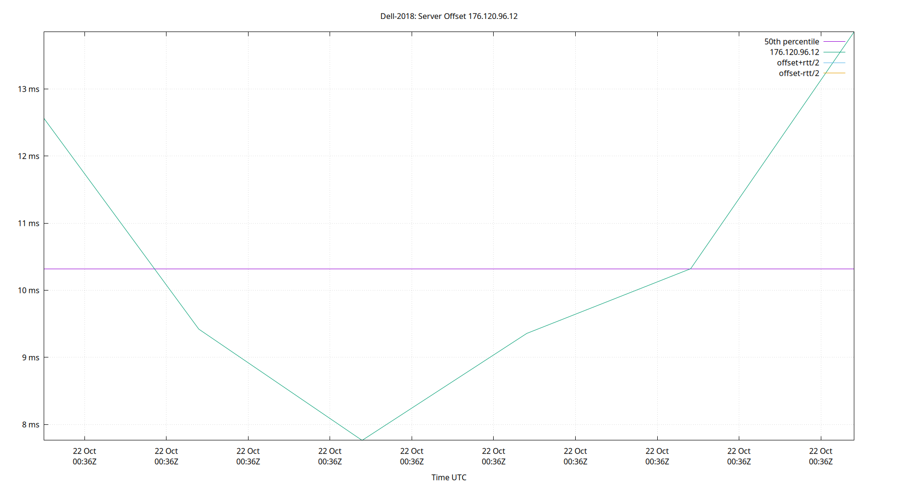 peer offset 176.120.96.12 plot