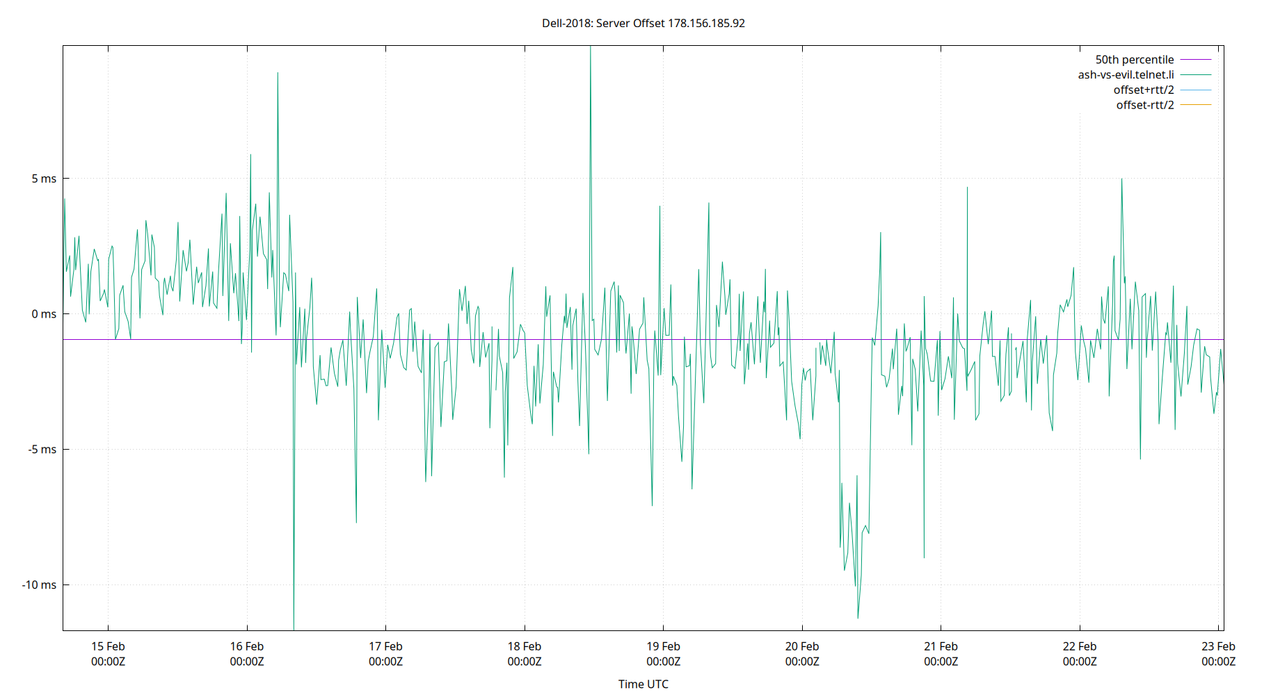 peer offset 178.156.185.92 plot