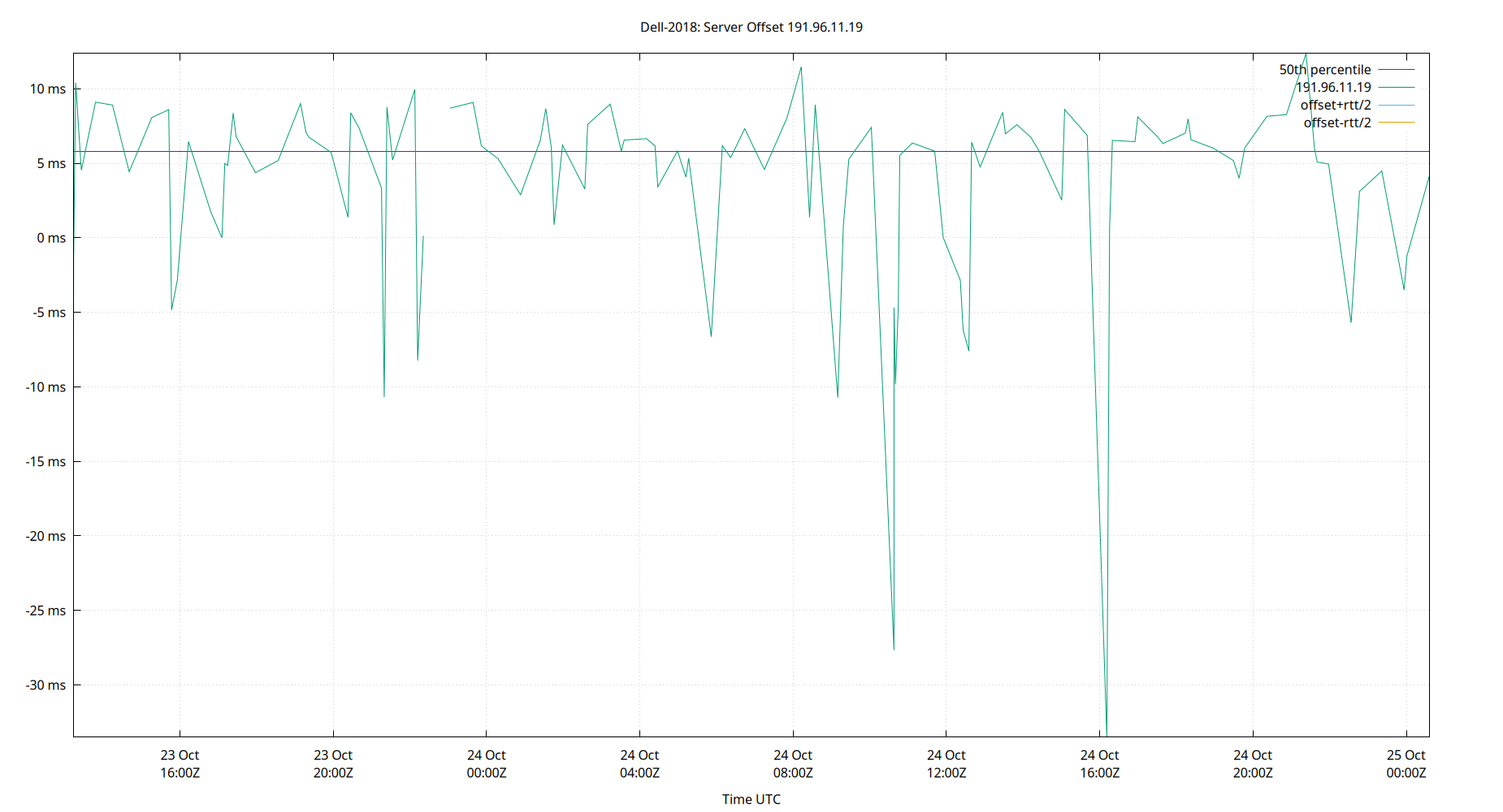 peer offset 191.96.11.19 plot