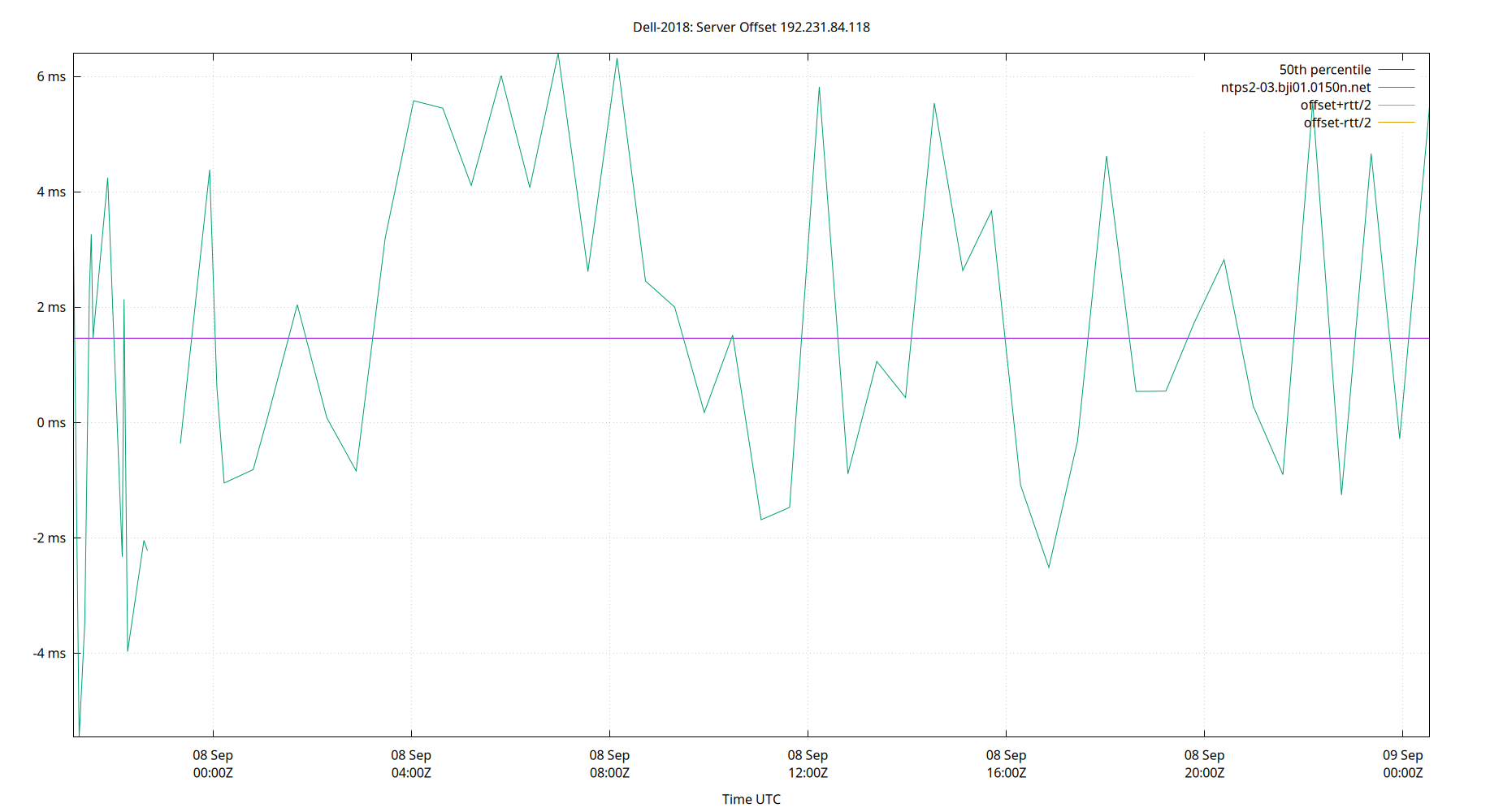 peer offset 192.231.84.118 plot