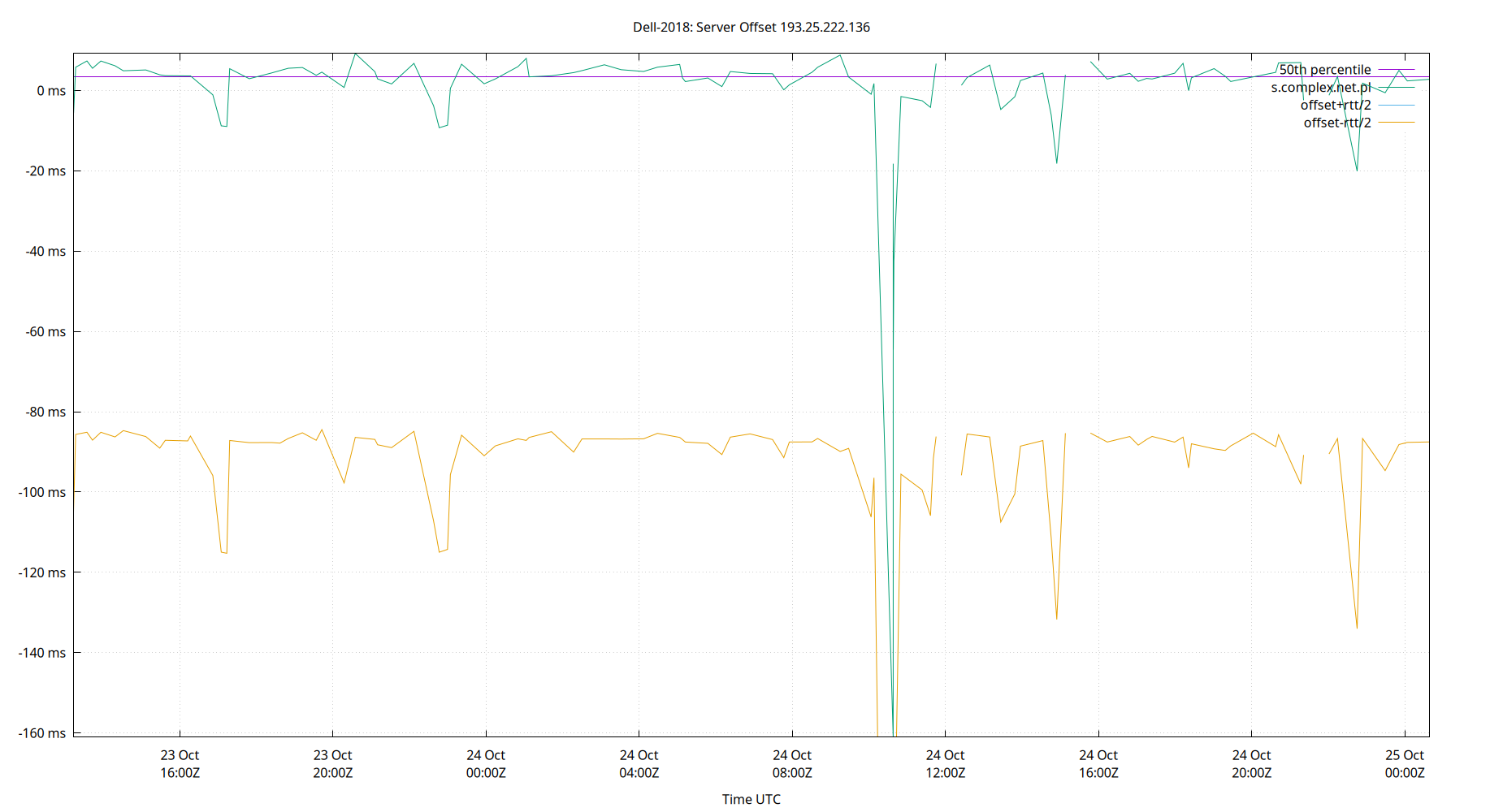 peer offset 193.25.222.136 plot