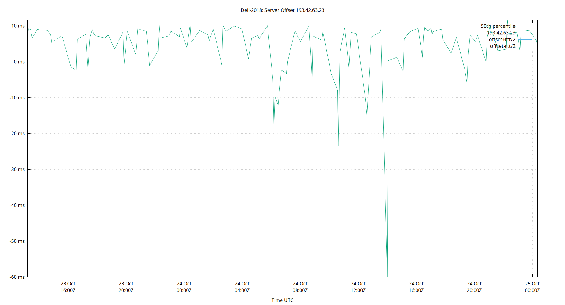 peer offset 193.42.63.23 plot