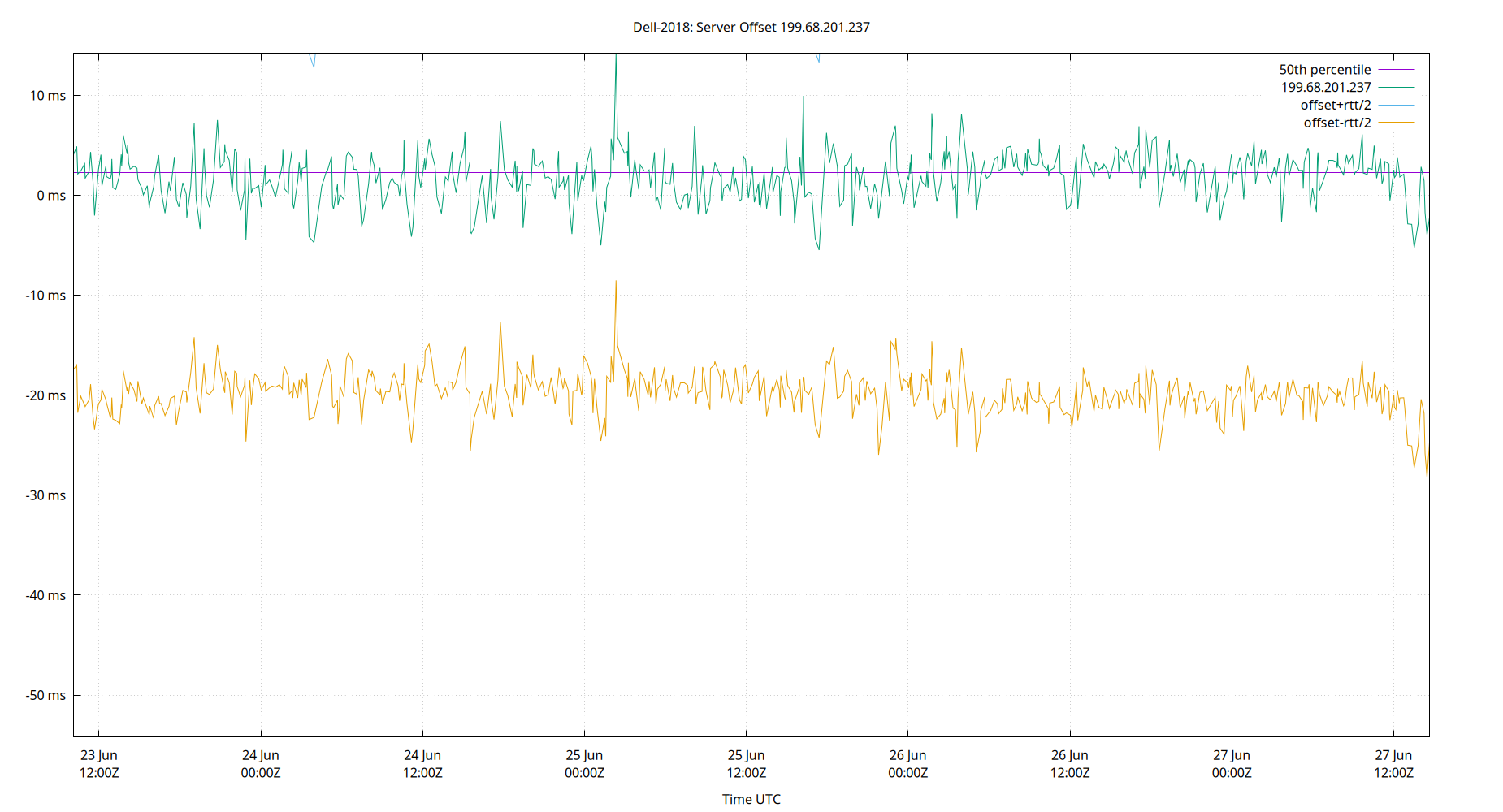 peer offset 199.68.201.237 plot